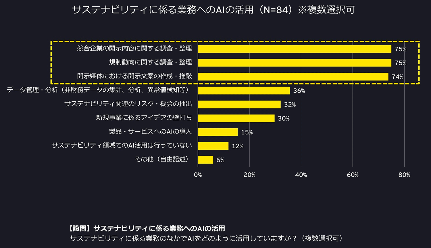 サステナビリティに係る業務へのAIの活用（N=84）