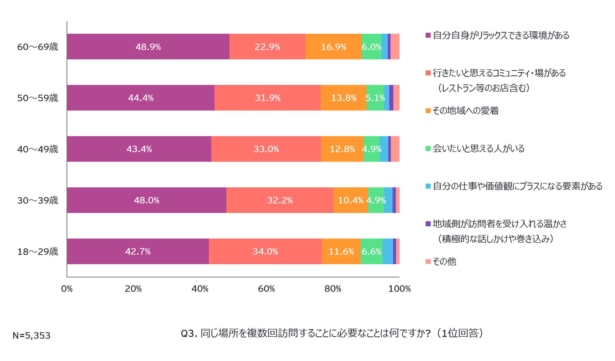 Q3. 同じ場所を複数回訪問することに必要なことは何ですか?（1位回答）