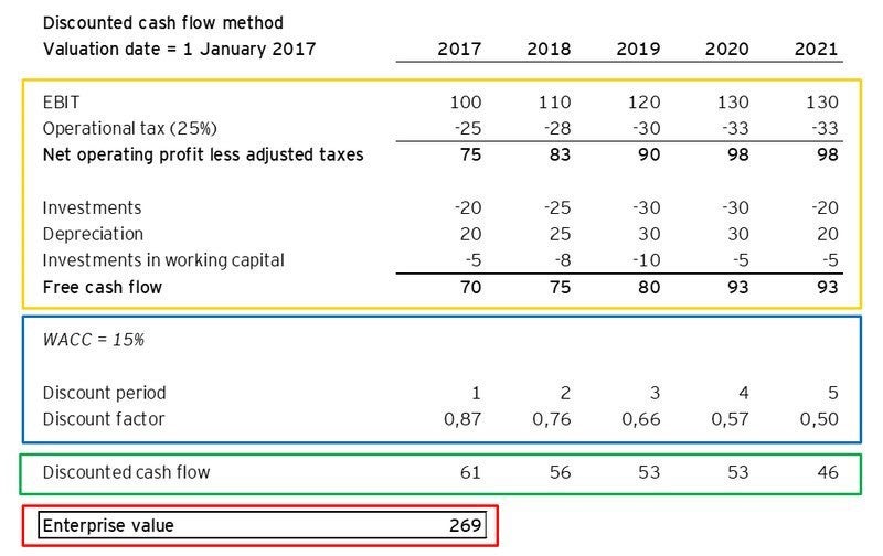 Startup valuation: applying the discounted cash flow method in six easy ...