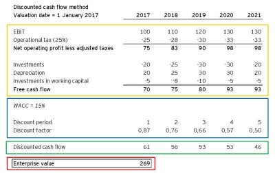 Startup valuation: applying the discounted cash flow method in six easy ...