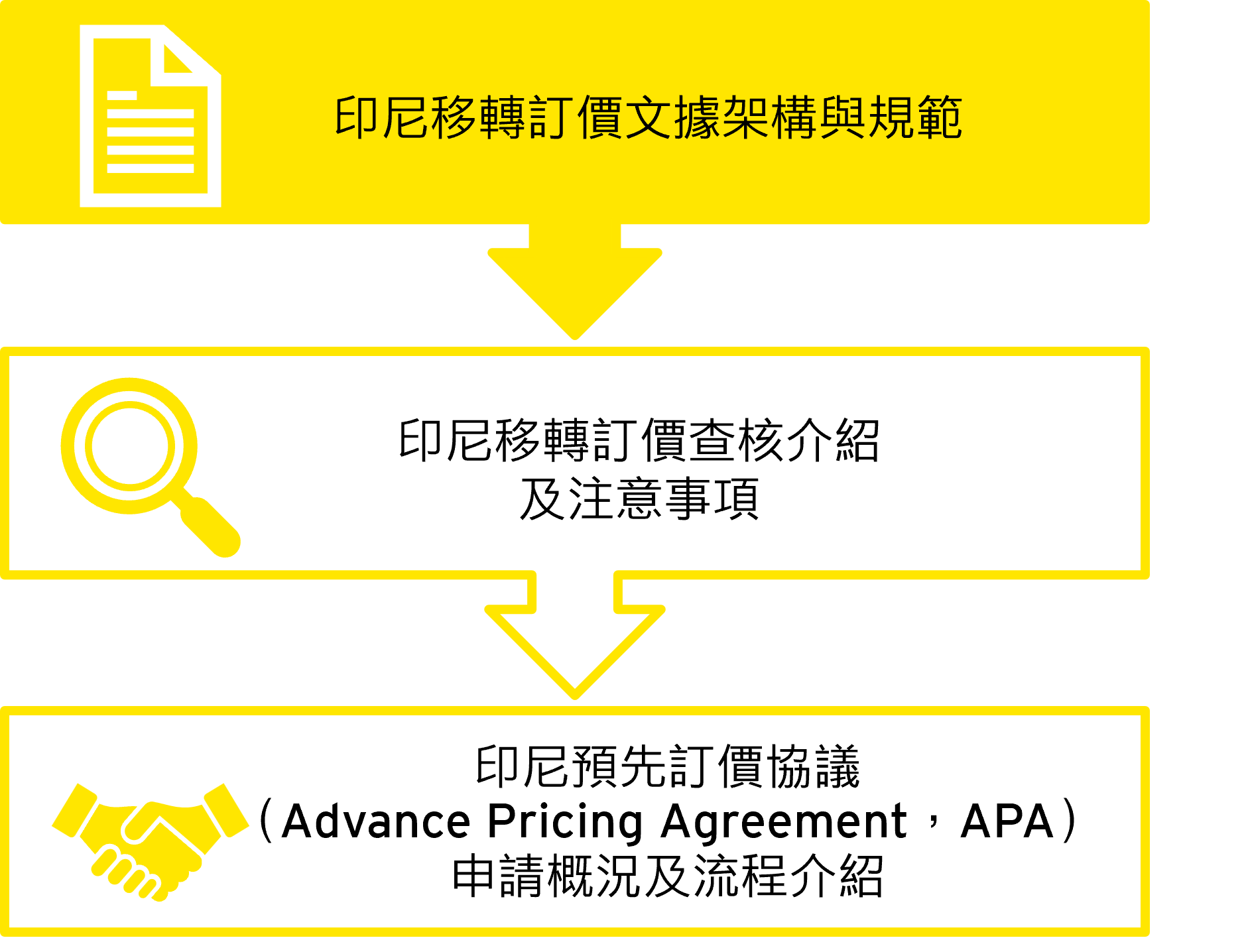印尼移轉訂價文據架構與規範