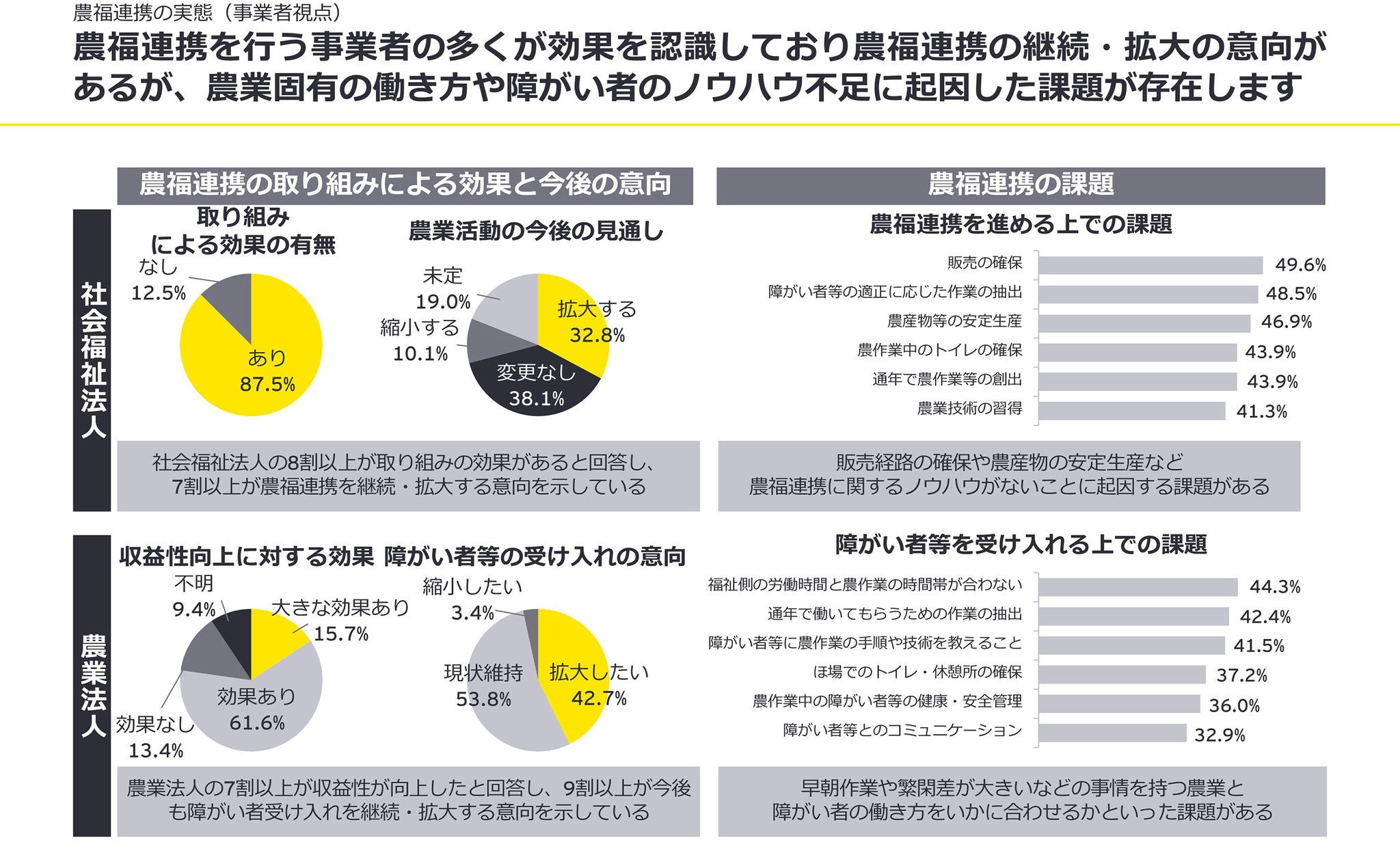 農福連携の展望～障がい者雇用と農業事業連携の現状と課題とは | EY Japan