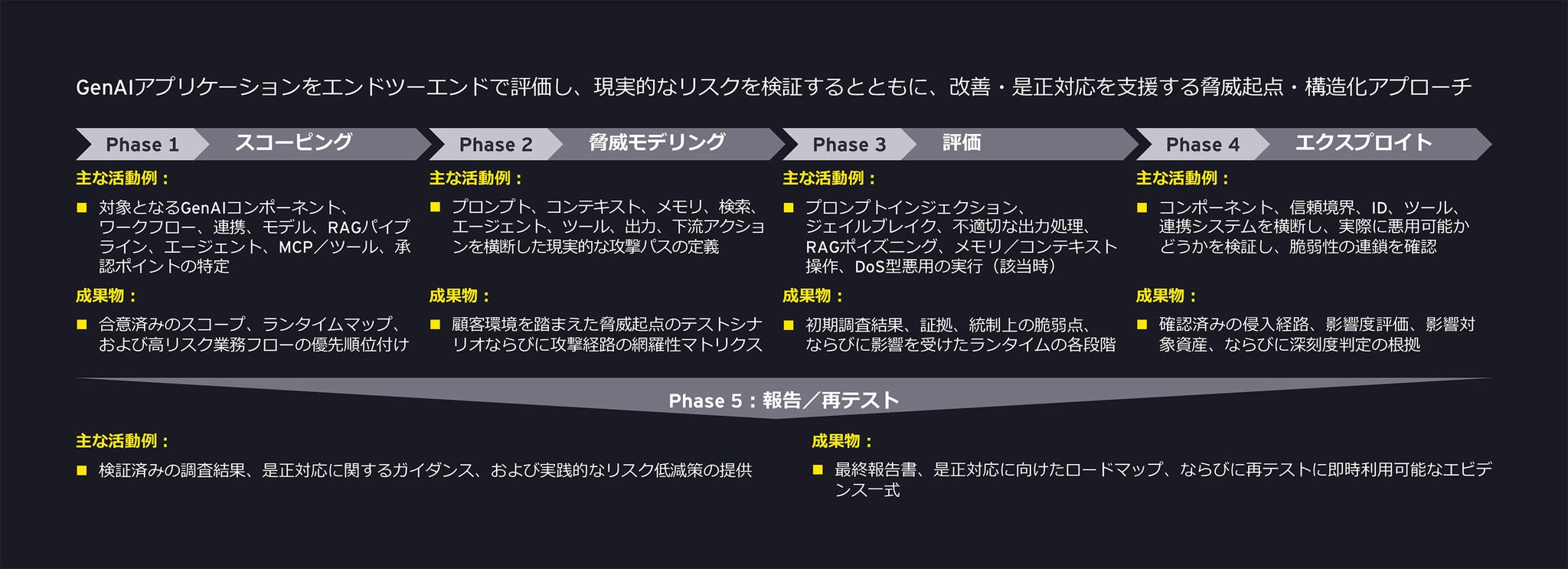GenAI VAPTを導くフレームワーク