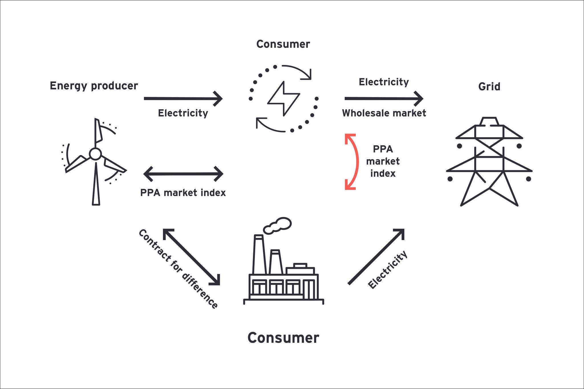 On-site PPA (direct connection)