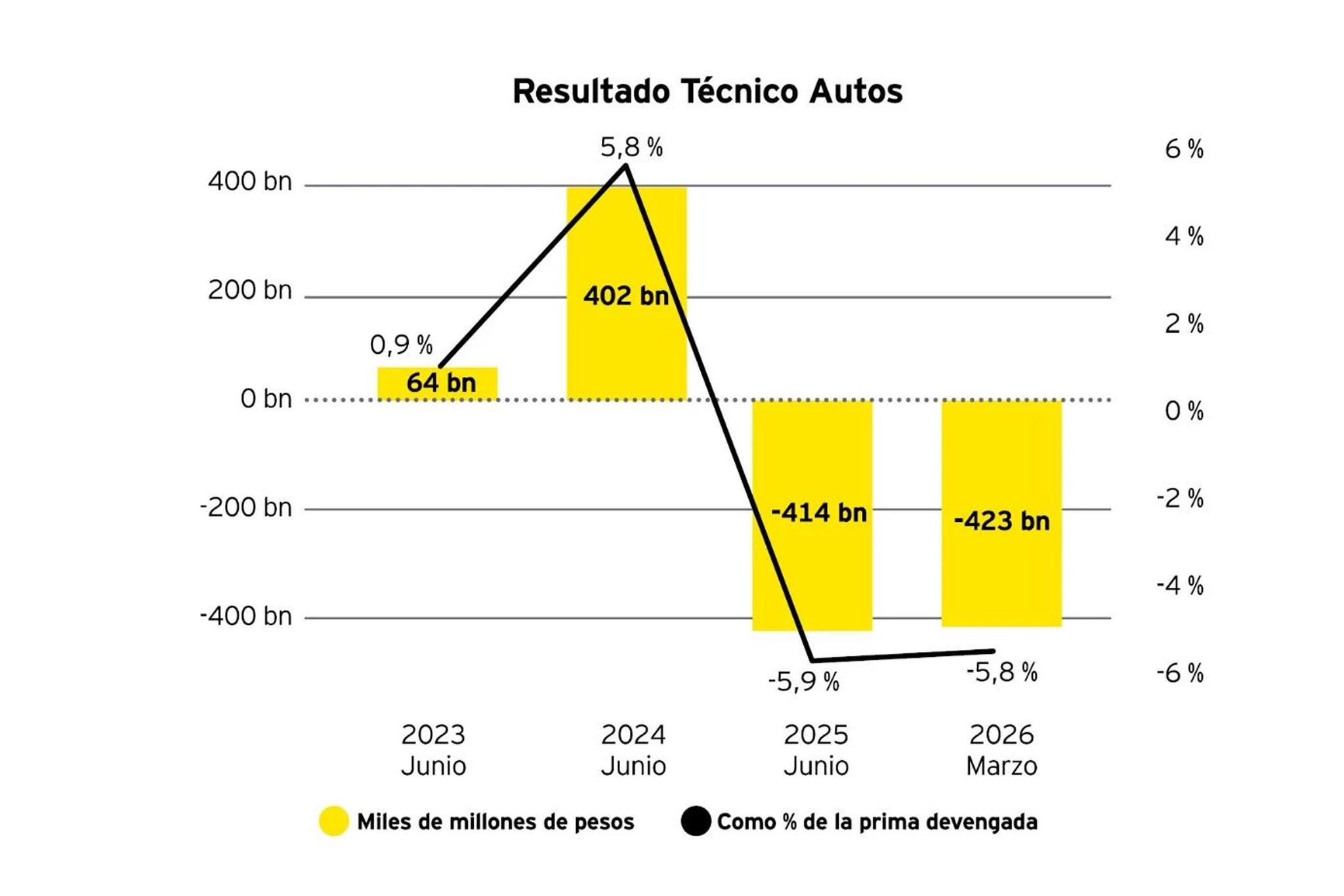 Resultado Técnico Autos