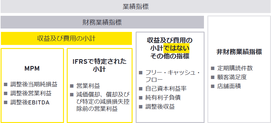 図2　MPMと他の業績指標の比較
