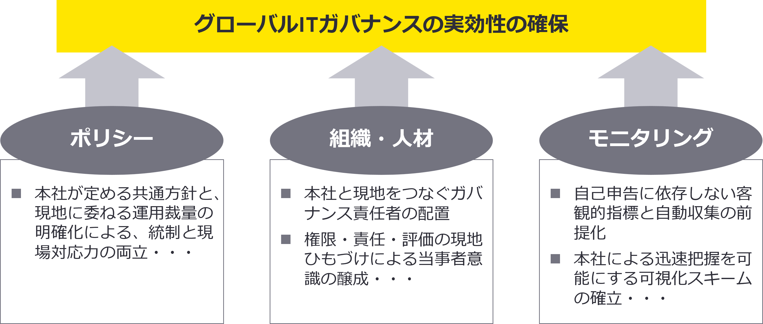 グローバルITガバナンスの実効性の確保（図）