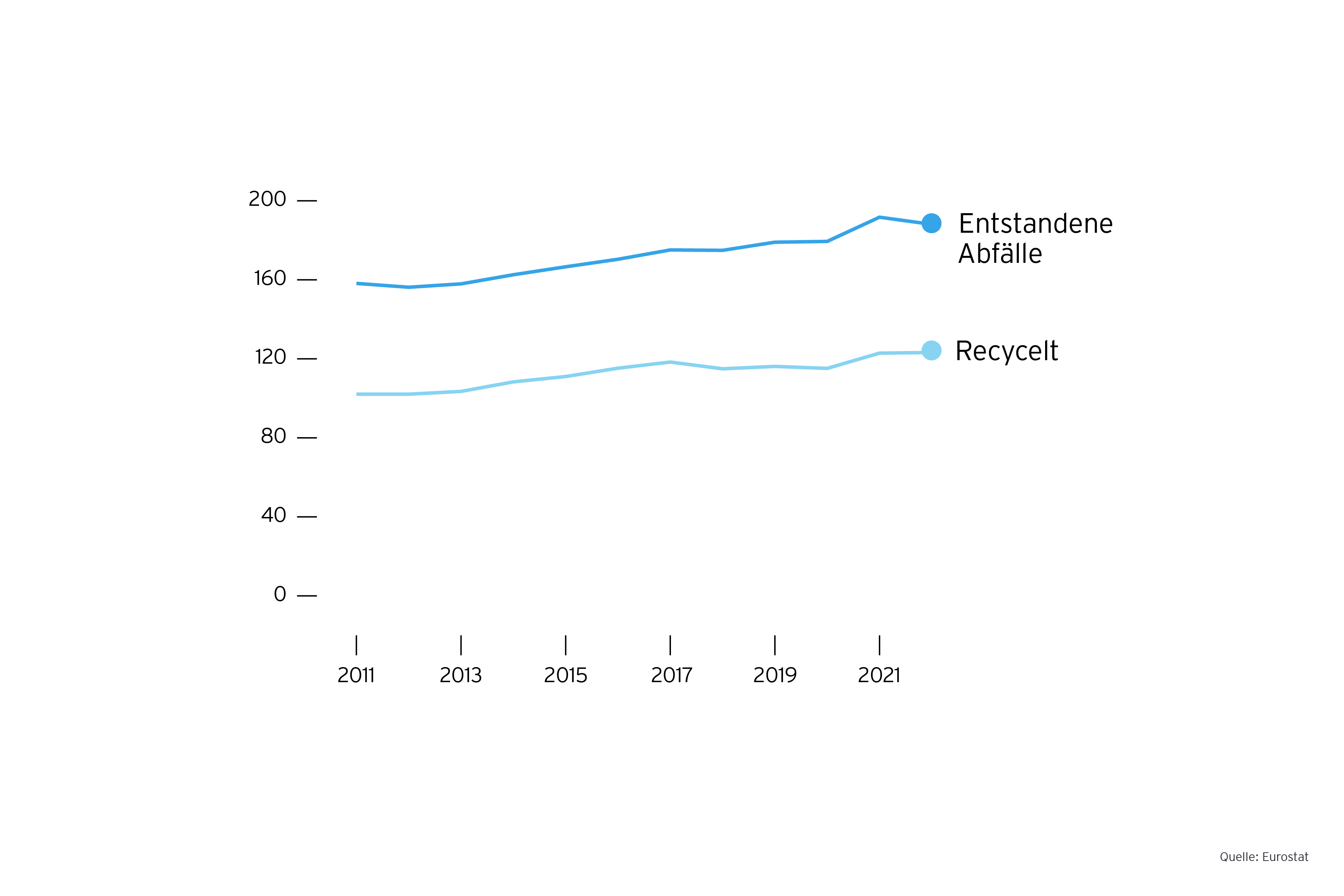 Grafik: Verpackungsabfaelle in der Europaeischen Union