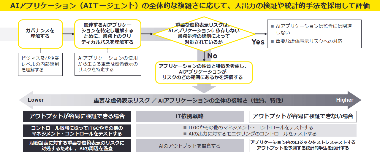 図1　被監査会社が財務報告プロセスにAIを活用する場合のリスクの評価