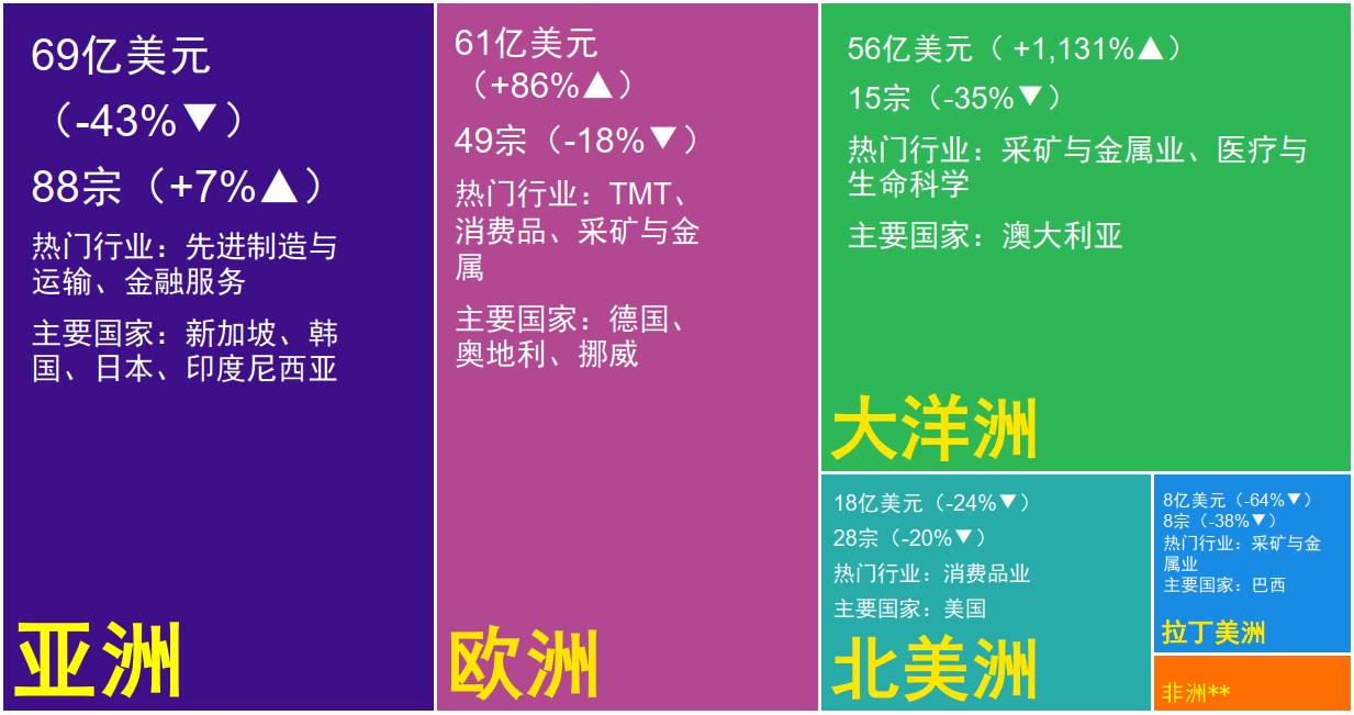 图表4：中企宣布的海外并购各大洲分布*（金额及同比%、宗数及同比%）