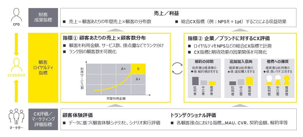 CX改善と財務成果をつなぐLTVフレーム