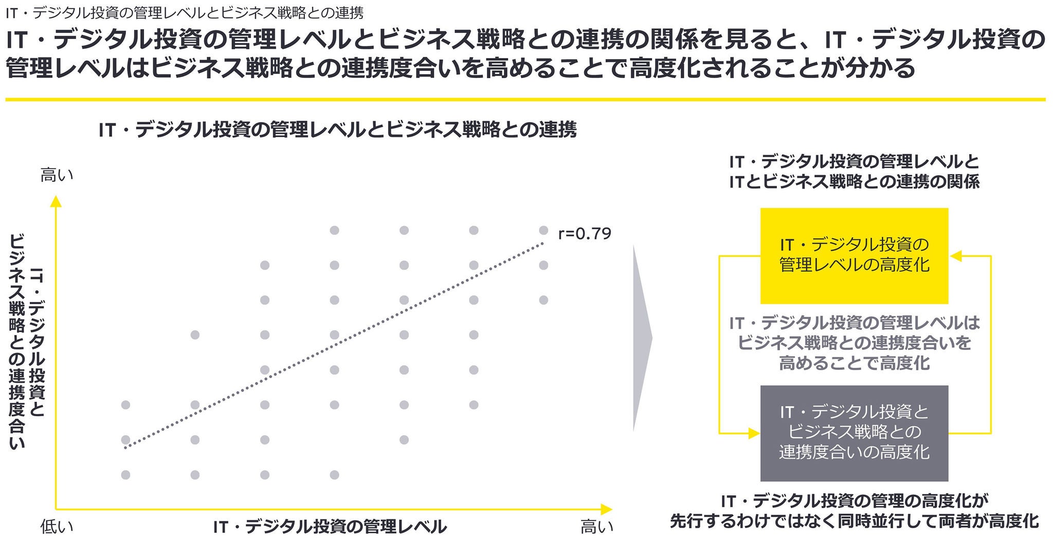 IT・デジタル投資の管理レベルとビジネス戦略との連携