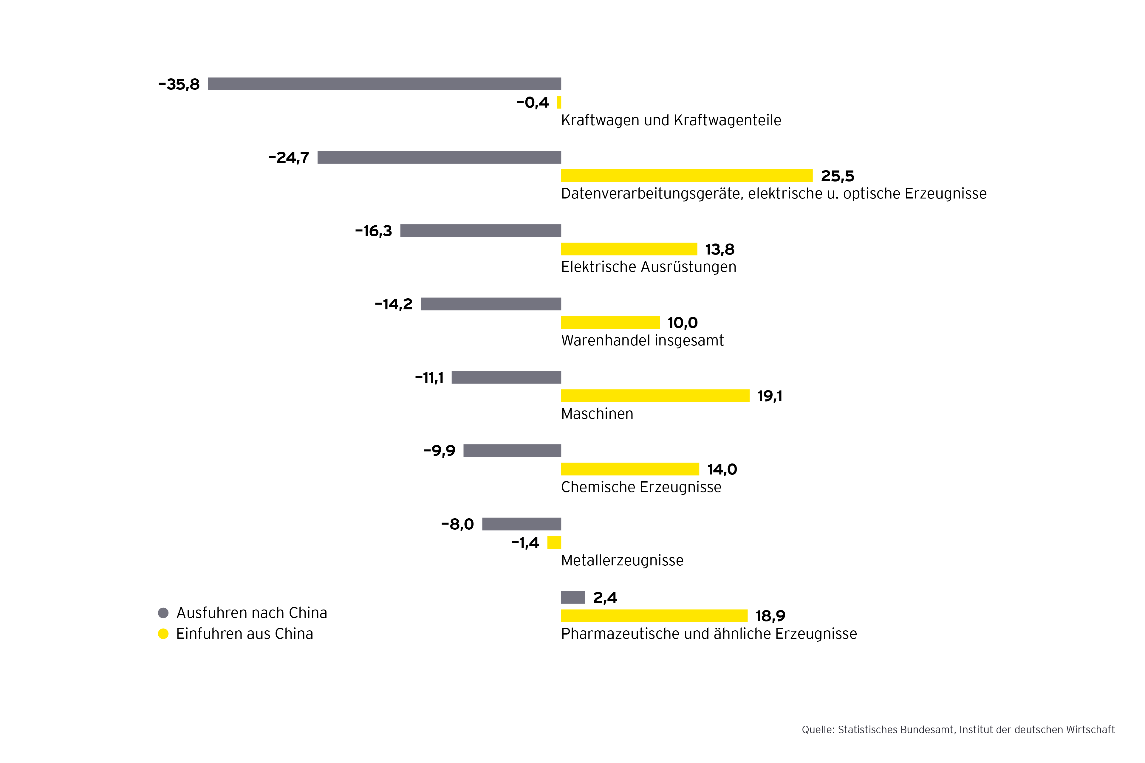 Grafik: Deutscher Außenhandel mit China