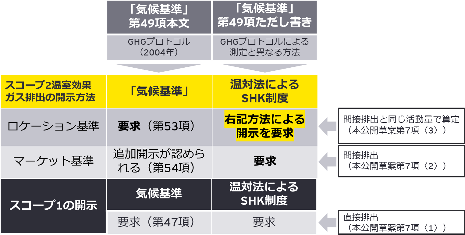 図3　温対法におけるSHK制度の定める方法により測定し報告する温室効果ガス排出と「気候基準」第49項ただし書きを適用する場合