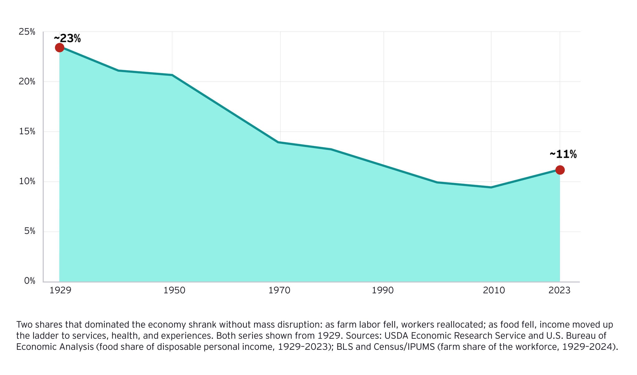 U.S. food share of disposable personal income chart.
