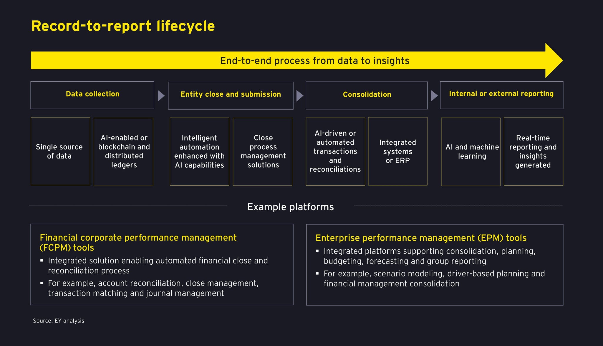 Record-to-report lifecycle