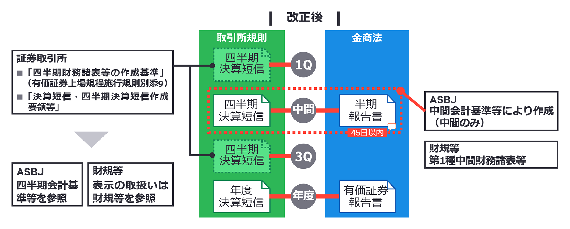 （図表2）四半期開示制度の見直し（2023年改正）後における半期報告書と会計基準の関係