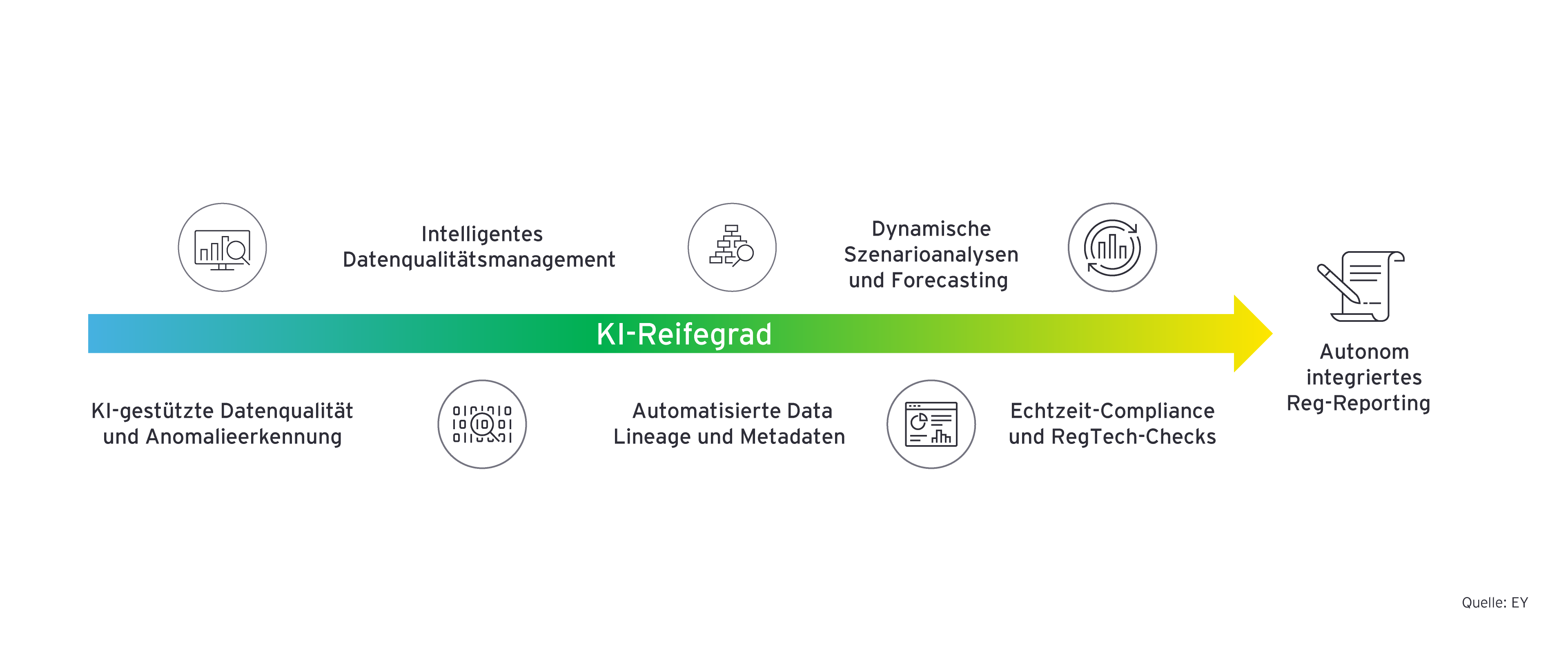 Visualisierung des KI‑Reifegrads mit Datenqualität, Lineage, Compliance und autonomen Reporting