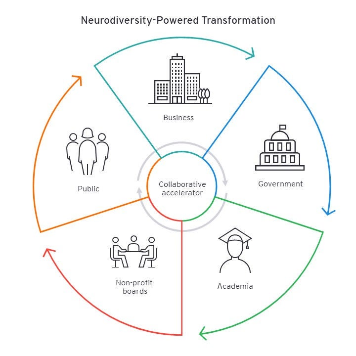 Neurodiversity powered transformation graphic