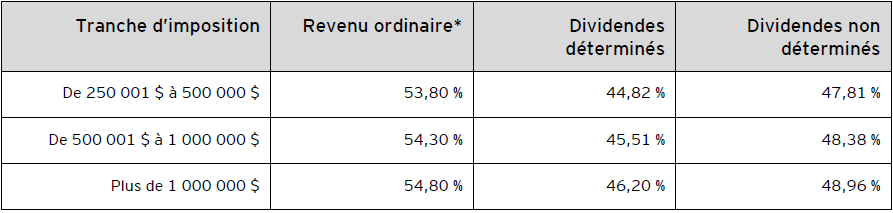 Tableau C – Taux d’imposition des particuliers fédéraux et provinciaux combinés pour 2022