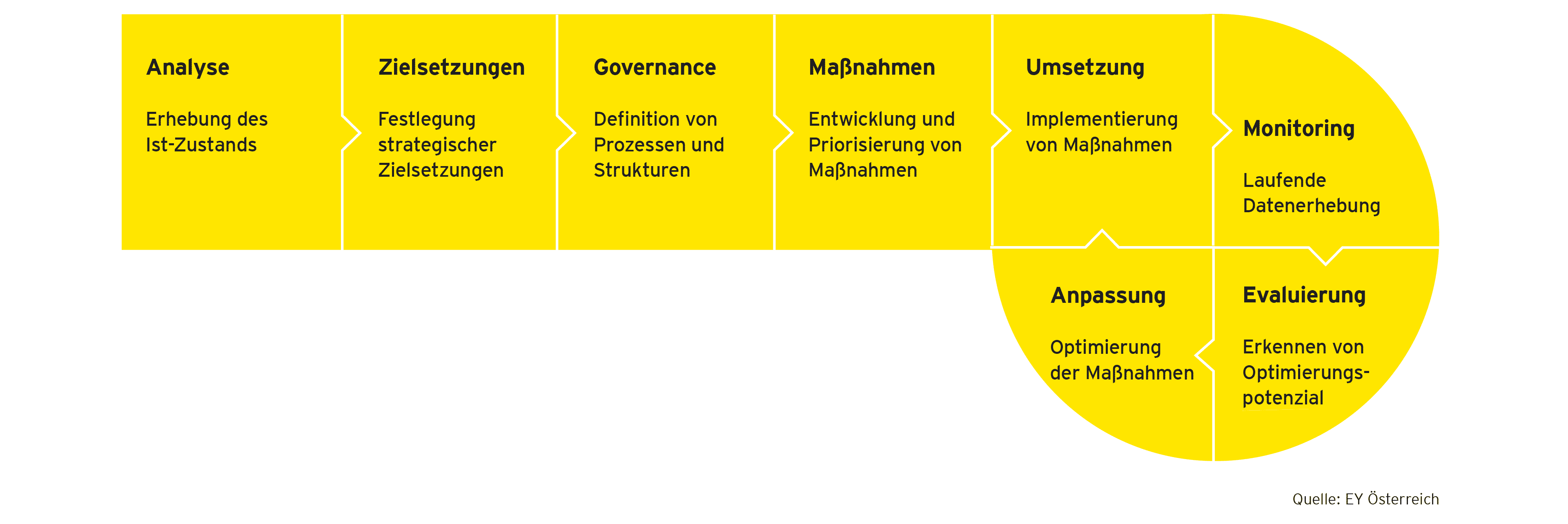 Die Grafik zeigt den Prozess des betrieblichen Mobilitätsmanagements in mehreren Schritten: Analyse, Zielsetzungen, Governance, Maßnahmen, Umsetzung, Monitoring, Evaluierung, Anpassung. Wichtig für die erfolgreiche Umsetzung ist eine datenbasierte Herangehensweise auf Basis einer fundierten Analyse der aktuellen Mobilitätssituation.