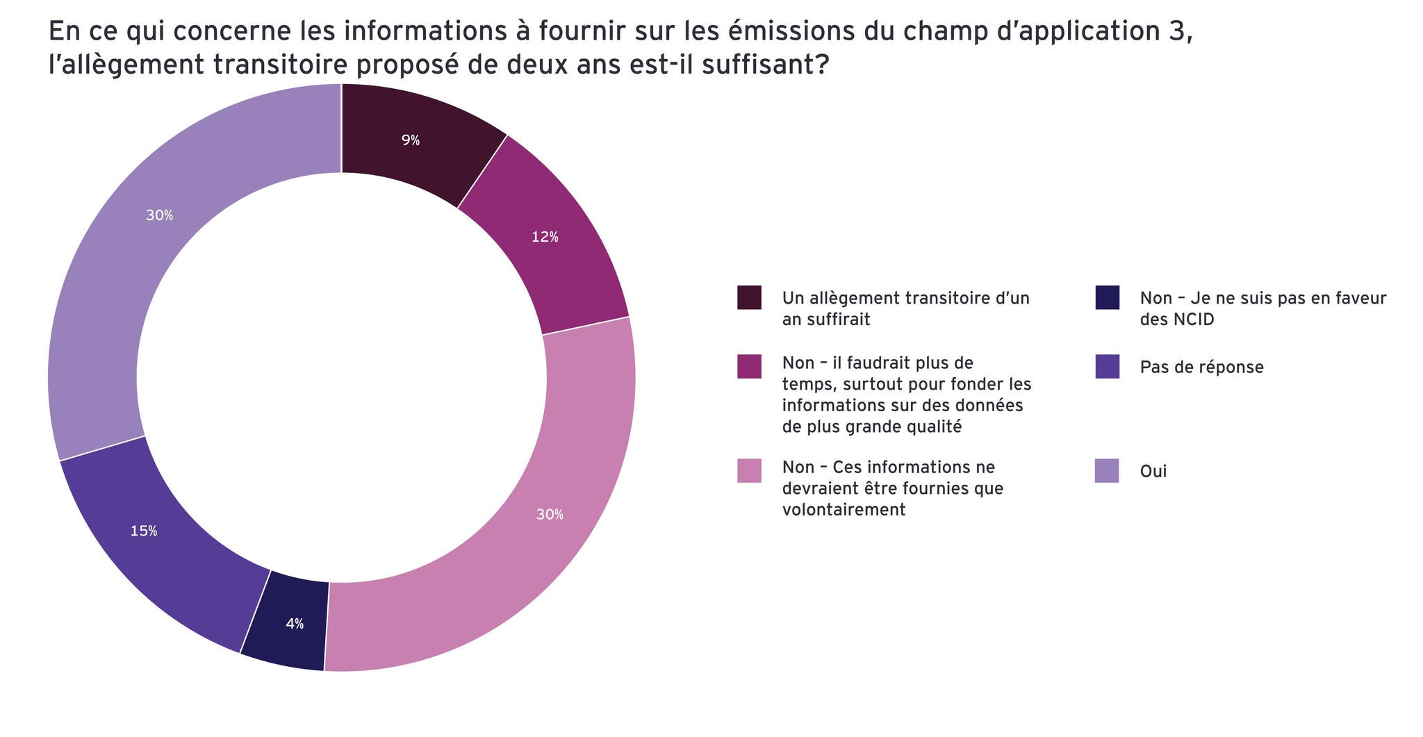 Informations sur les émissions de GES du champ d’application 3