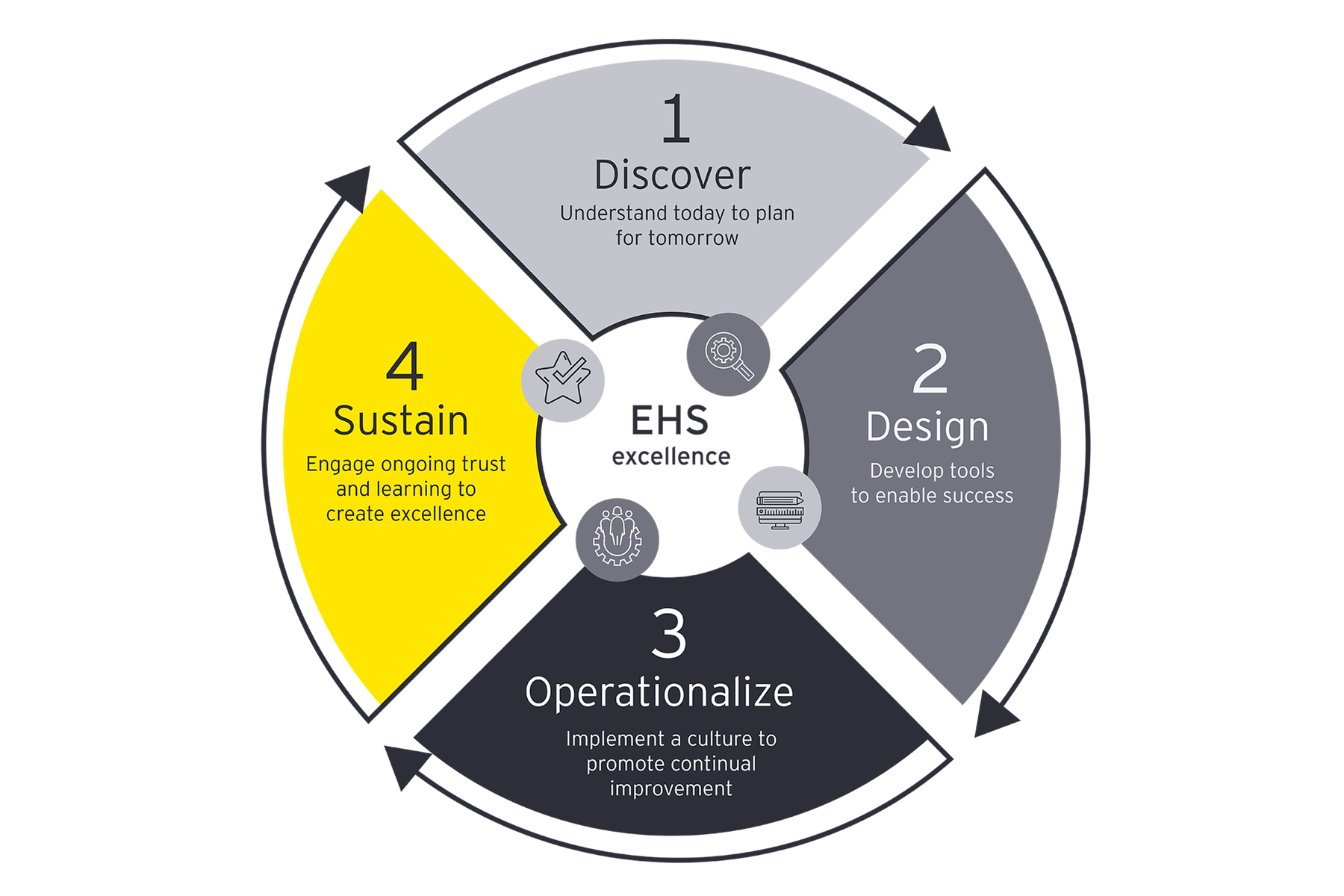 Why EHS transformation is critical to ESG progress | EY - Global