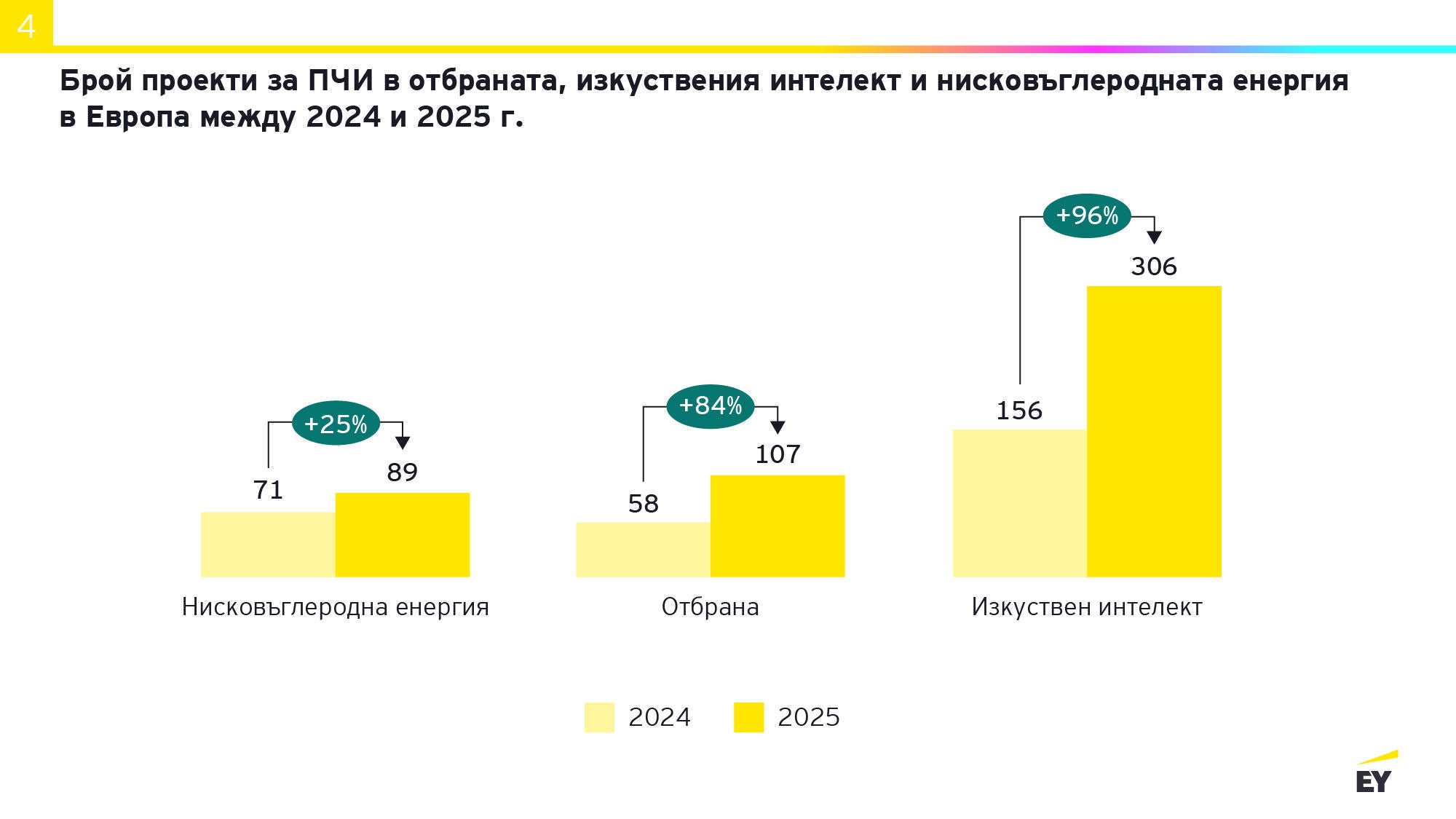Брой проекти за ПЧИ за отбрана, изкуствен интелект и нисковъглеродна енергия