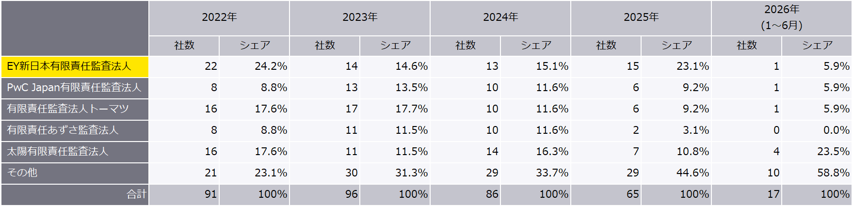 表7　最近5年間の監査法人別新規上場企業数