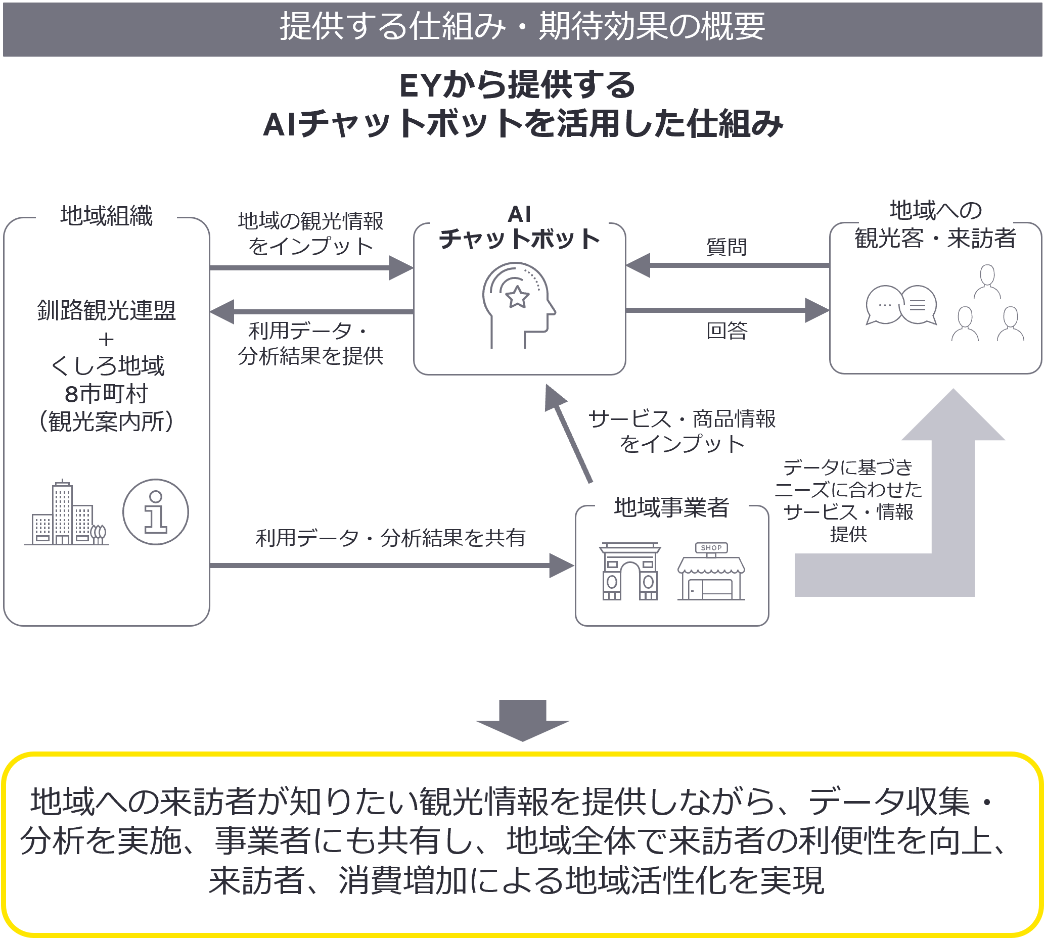 EYから提供するAIチャットボットを活用した仕組み
