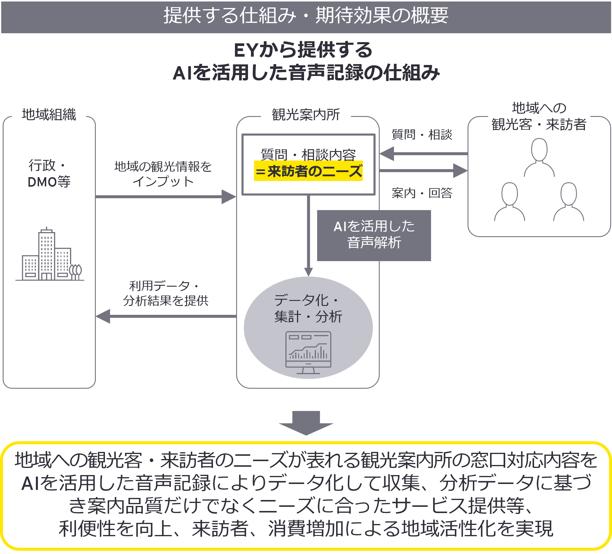 EYから提供するAIを活用した音声記録の仕組み