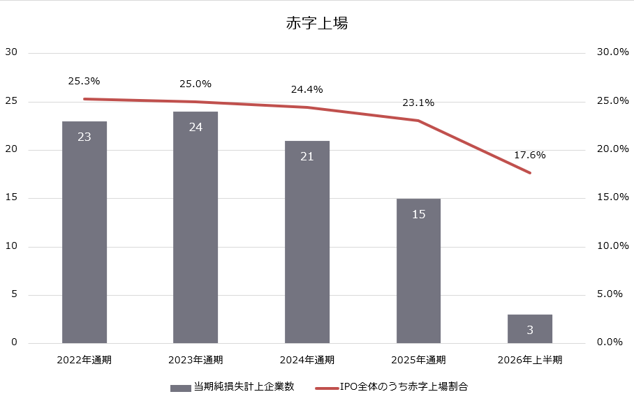 図1　最近5年間の赤字上場（直前期の当期純利益が赤字）