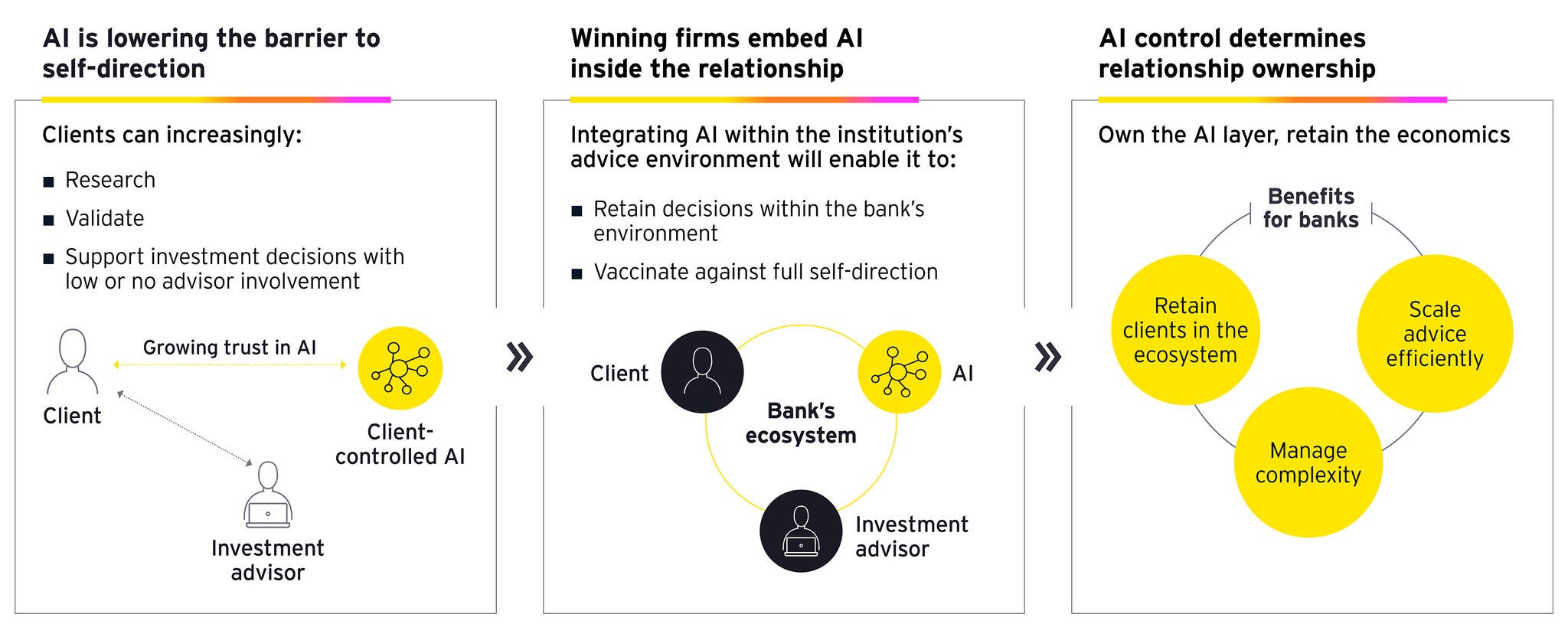 The shift between client-controlled and institution-governed AI