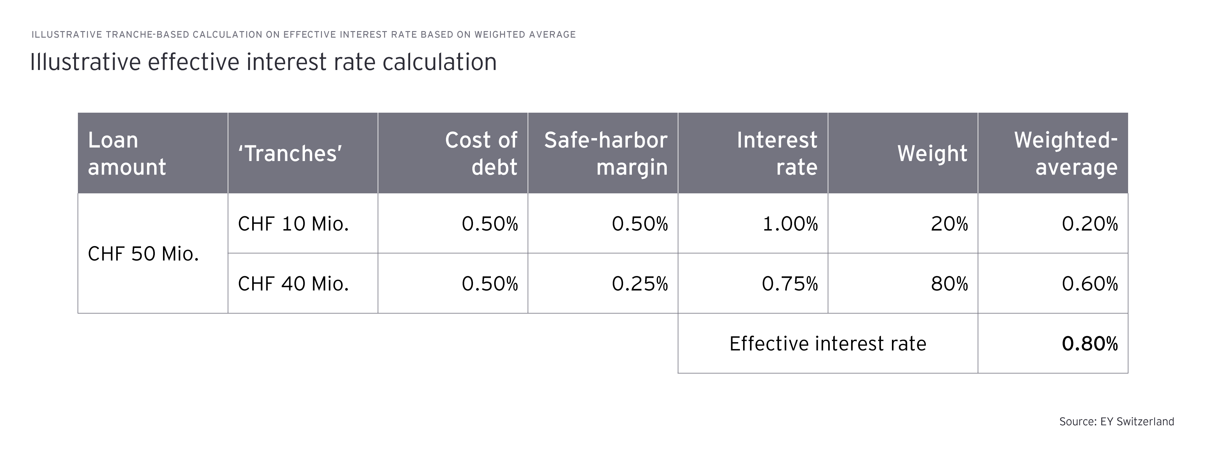 Illustrative effective interest rate calculation