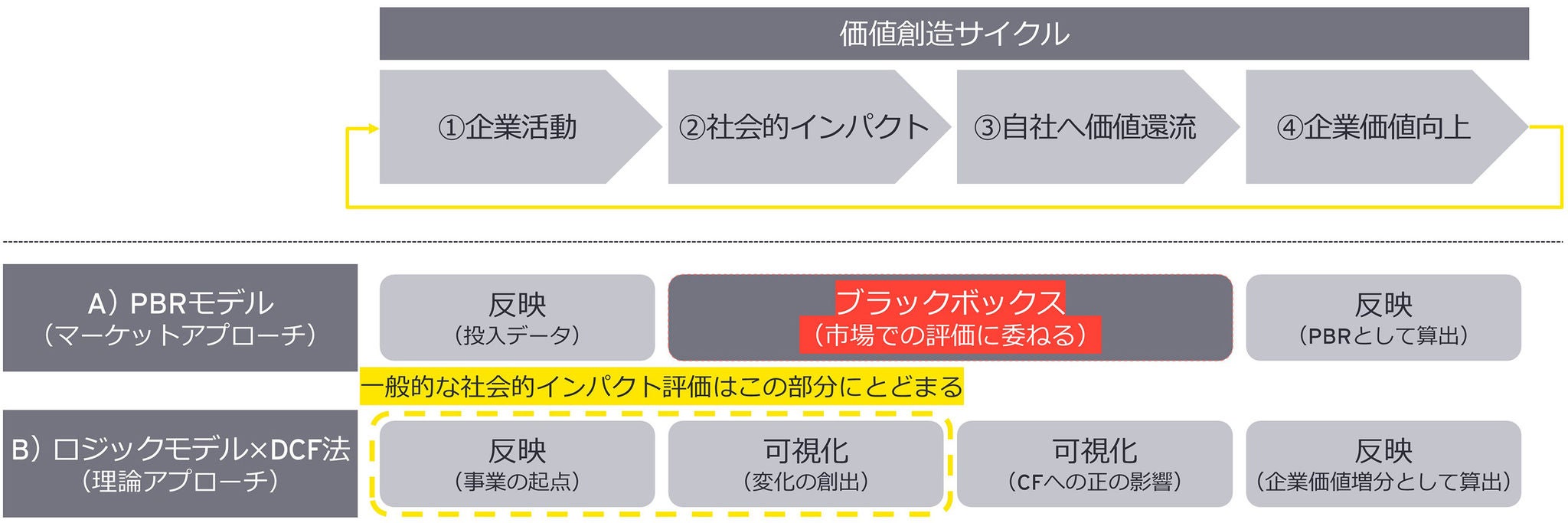 価値創造サイクルと価値の可視化手法