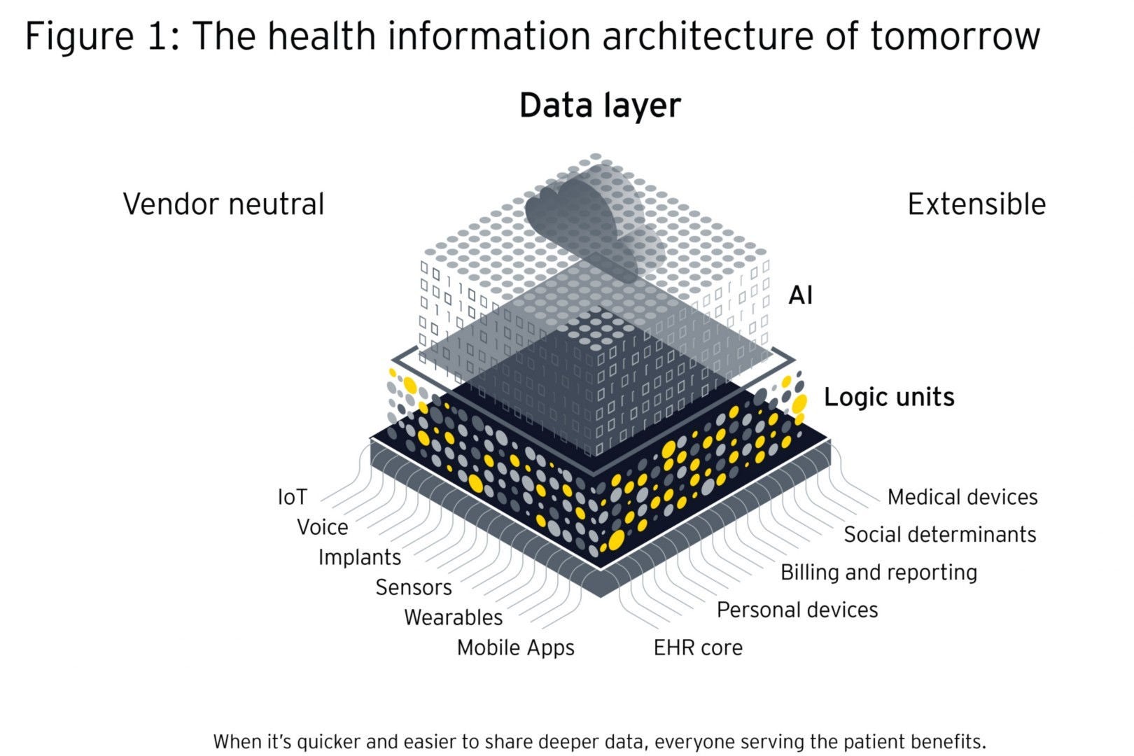 The health information architecture of tomorrow