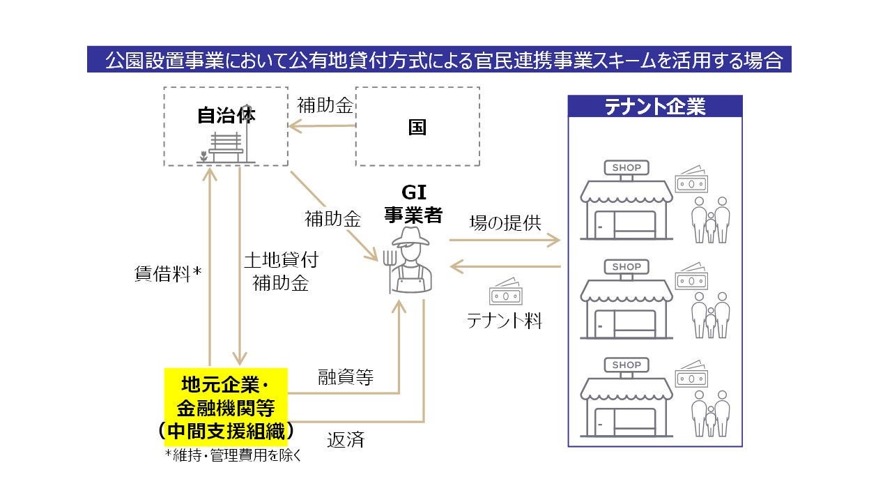公園設置事業において公有地貸付方法による官民連携事業スキームを活用する場合
