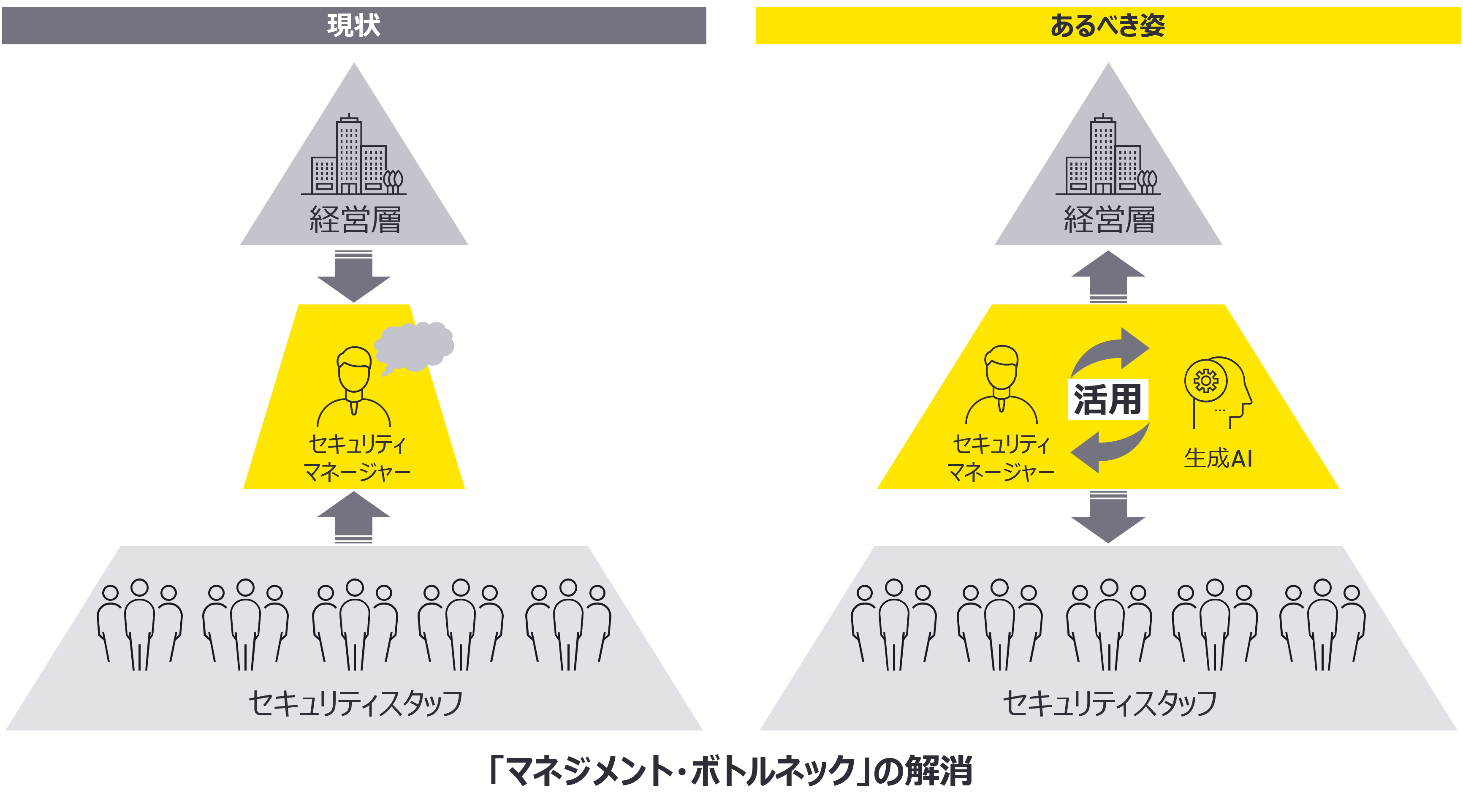 「マネジメント・ボトルネック」の解消