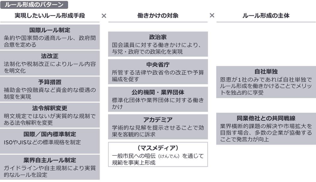 市場創造にはなぜルール形成が必要なのか | EY Japan