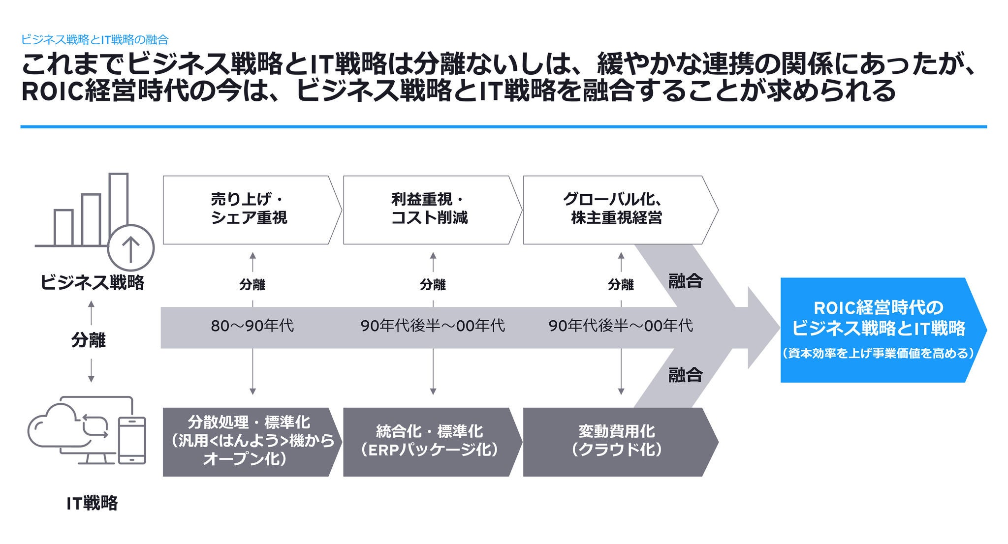 これまでビジネス戦略とIT戦略は分離ないしは、緩やかな連携の関係にあったが、ROIC経営時代の今は、ビジネス戦略とIT戦略を融合することが求められる