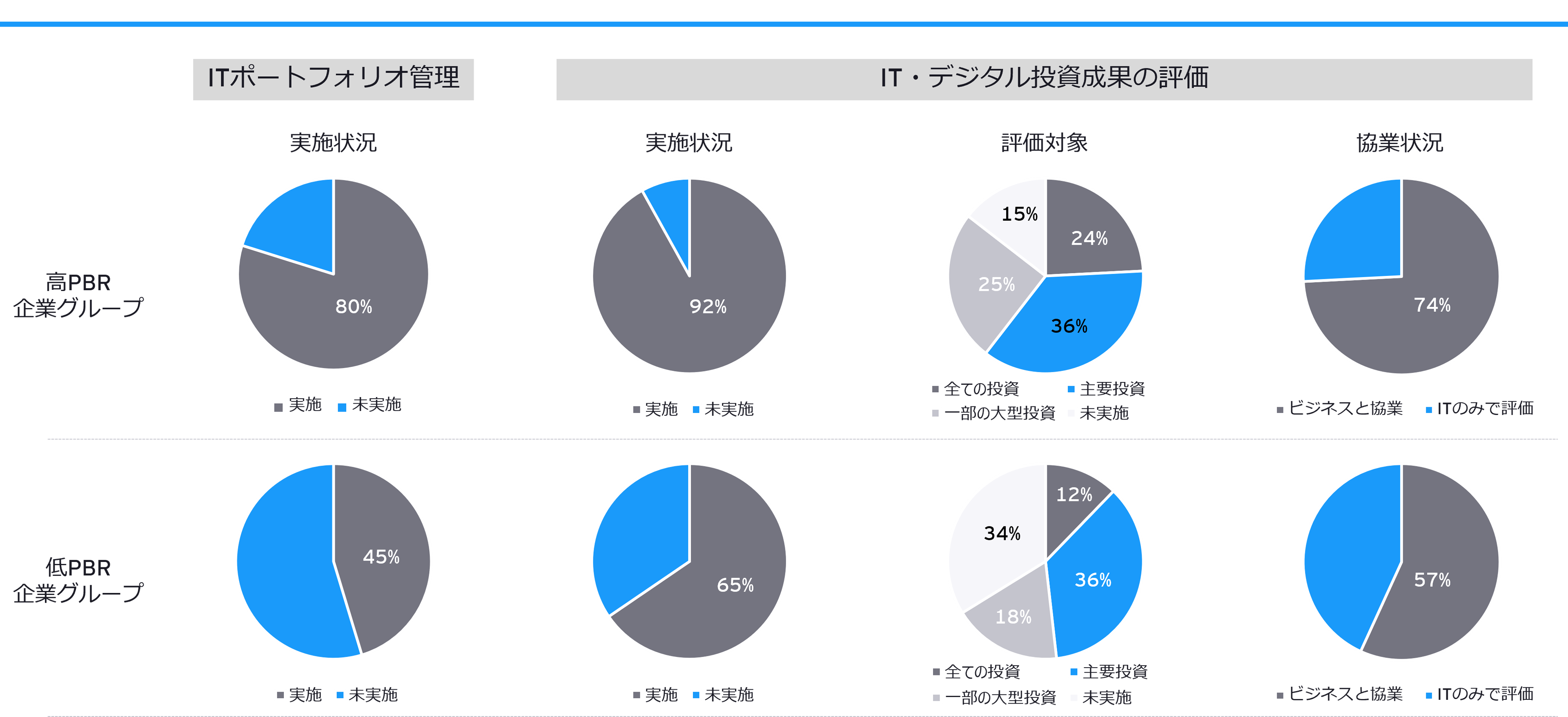高PBRの企業グループの方が、ITポートフォリオ管理やIT・デジタル投資成果の評価を実施している割合や、評価をビジネス側と協業している割合が高いことが確認できます