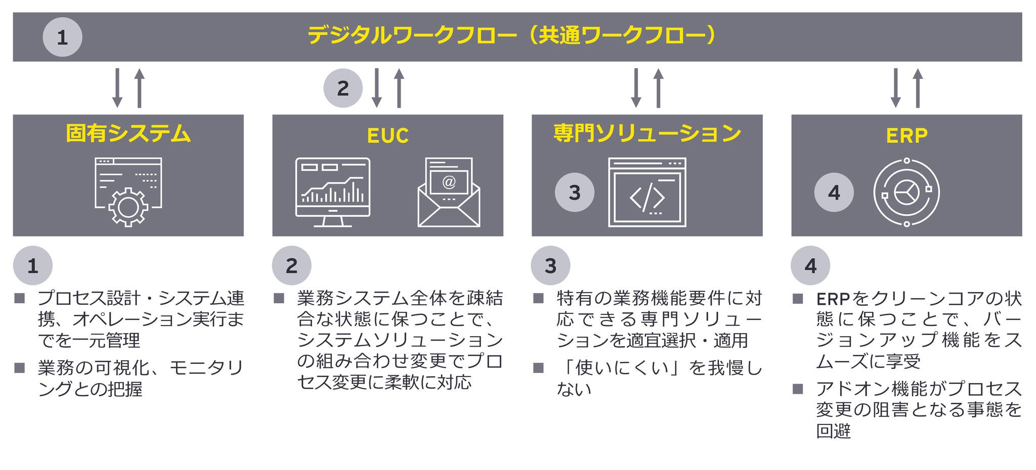 ERPの特性を生かした疎結合アーキテクチャ