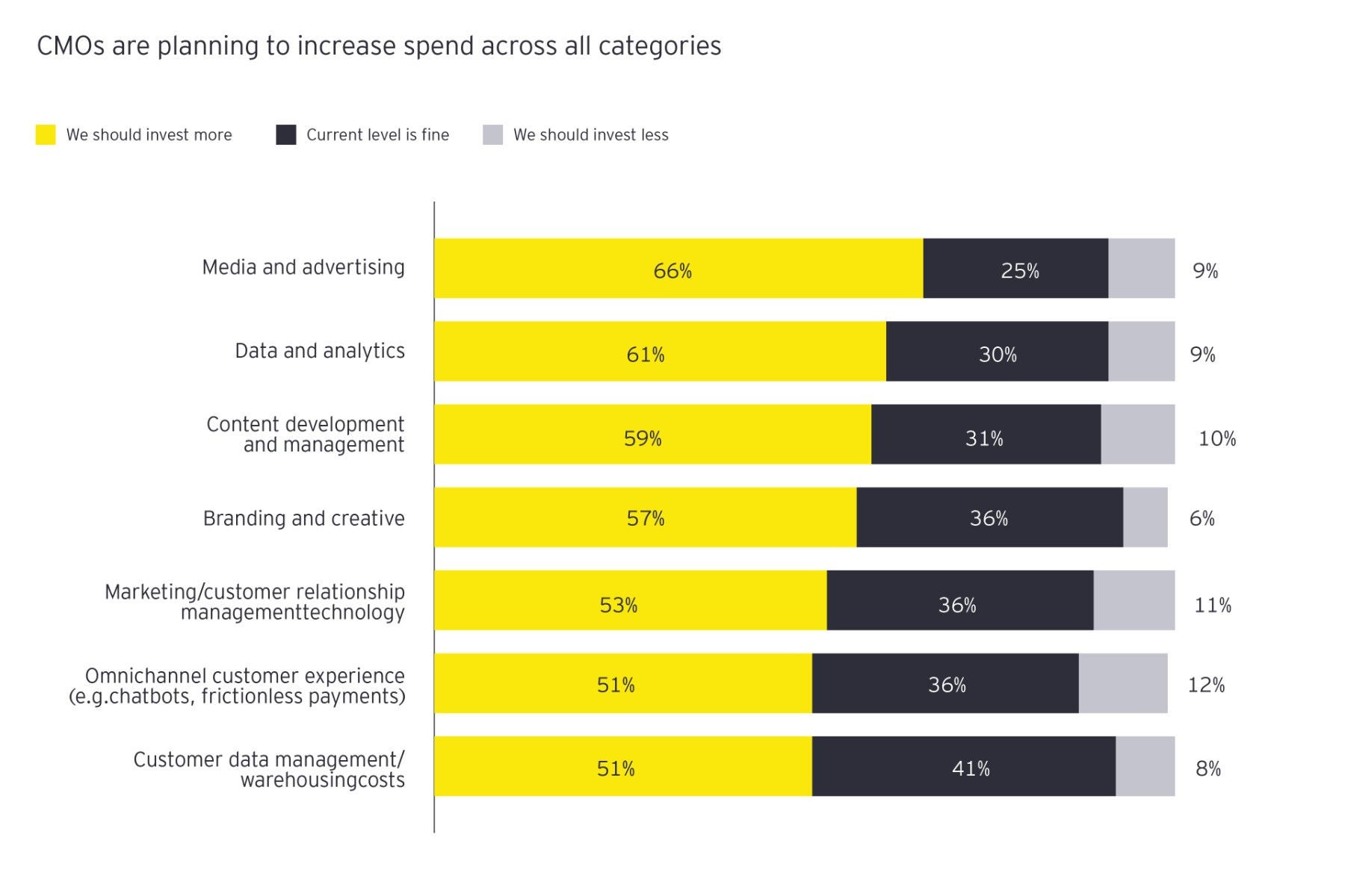 CMOs are Planning to Increase Spend across all Categories