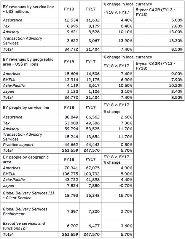 EY、過去最高の売上高348億米ドル（全世界）を記録　前年比7.4％増加