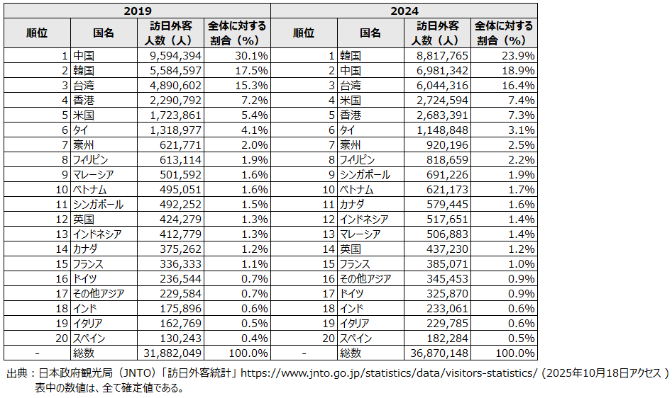 インバウンド旅行者の推移（2019年、2024年）