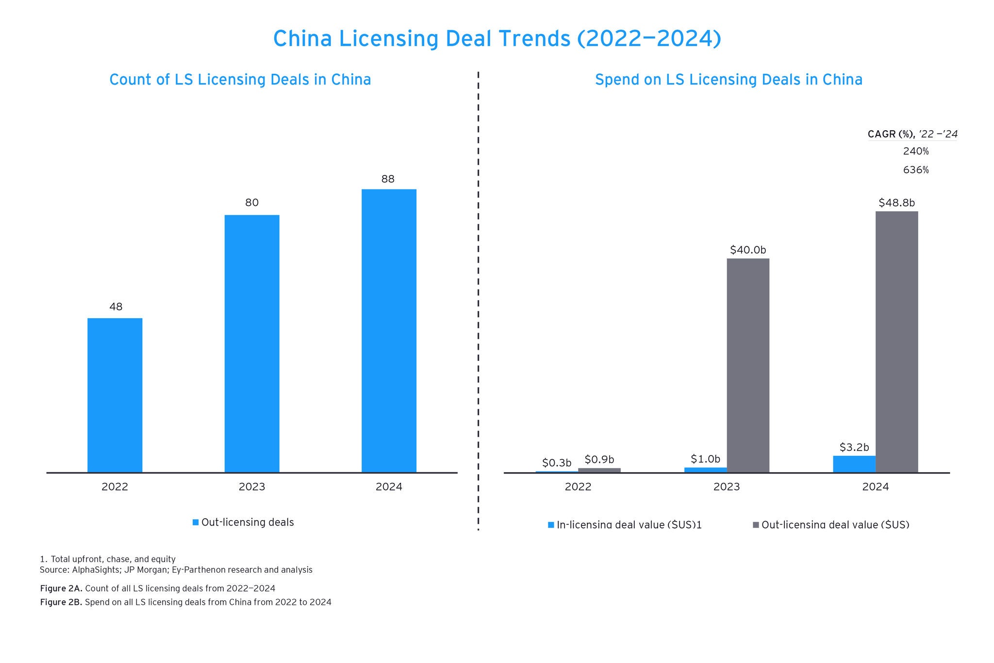China Licensing Deal Trends 2022-2024