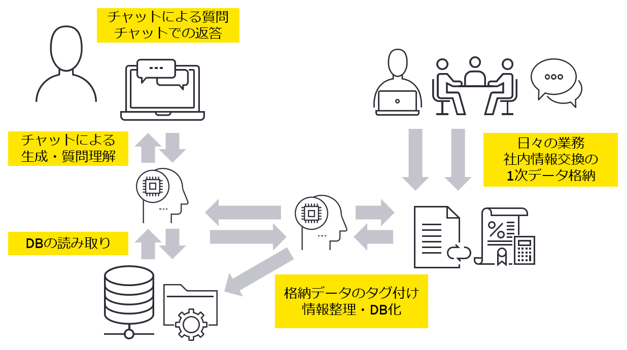 AIを利用した人的資本・知的財産の活用のための情報流通システム概略