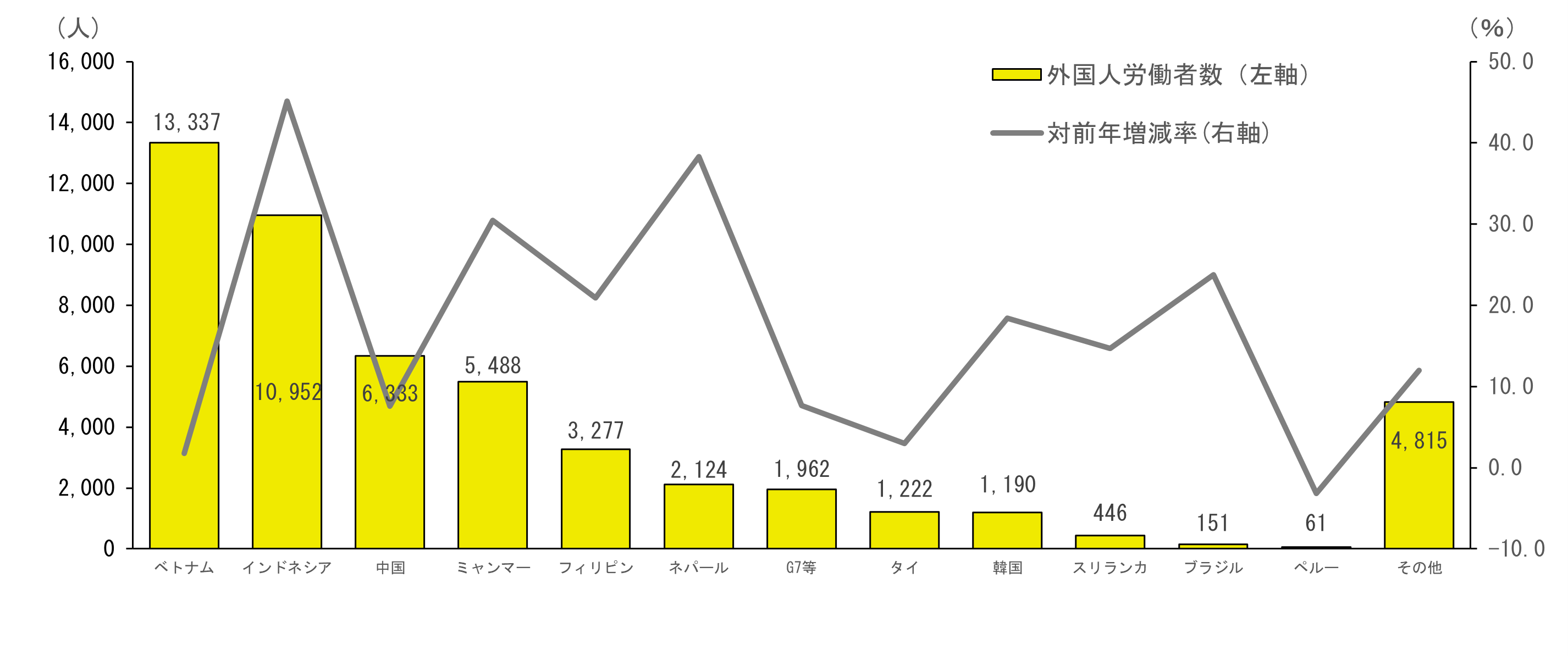 図表１　国籍別外国人労働者数（北海道）