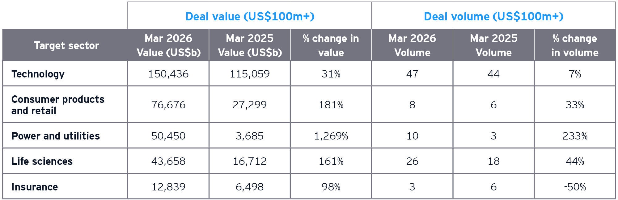 US sector breakdown for top deals - Mar 2026