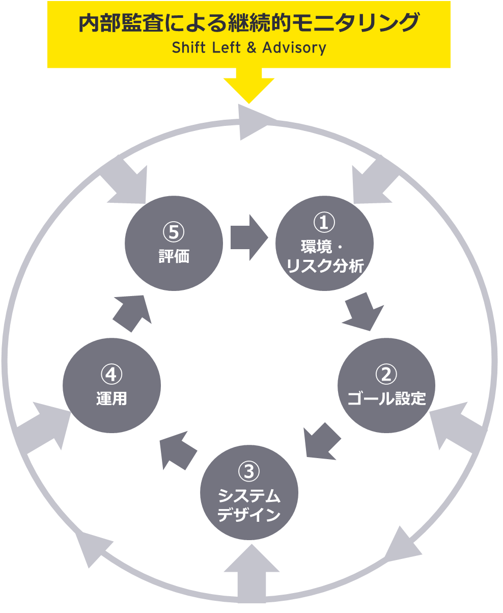 図2　アジャイル・ガバナンスのサイクルと監査の関与